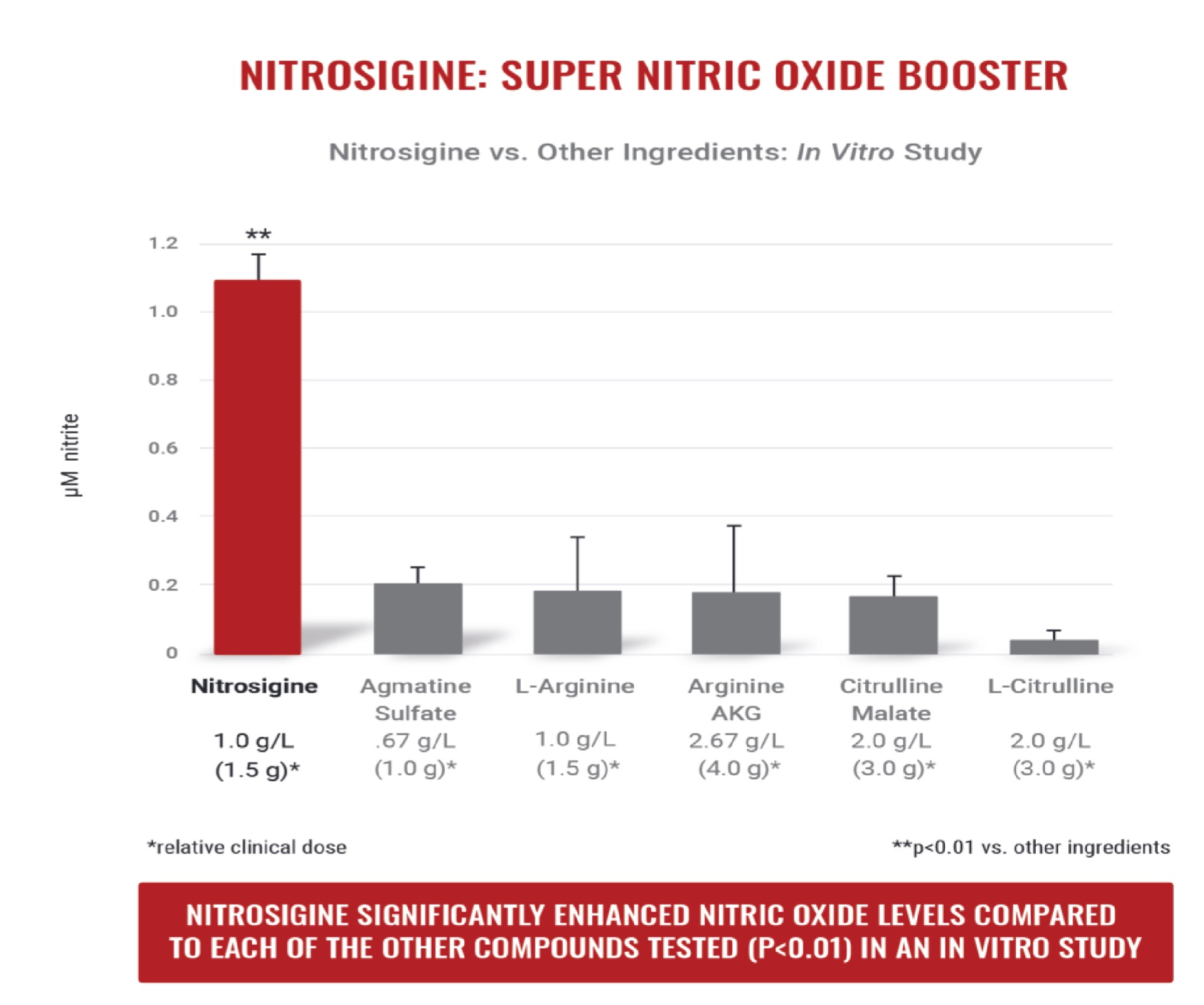 1 Nitrosigine Super Nitric Oxide Booster